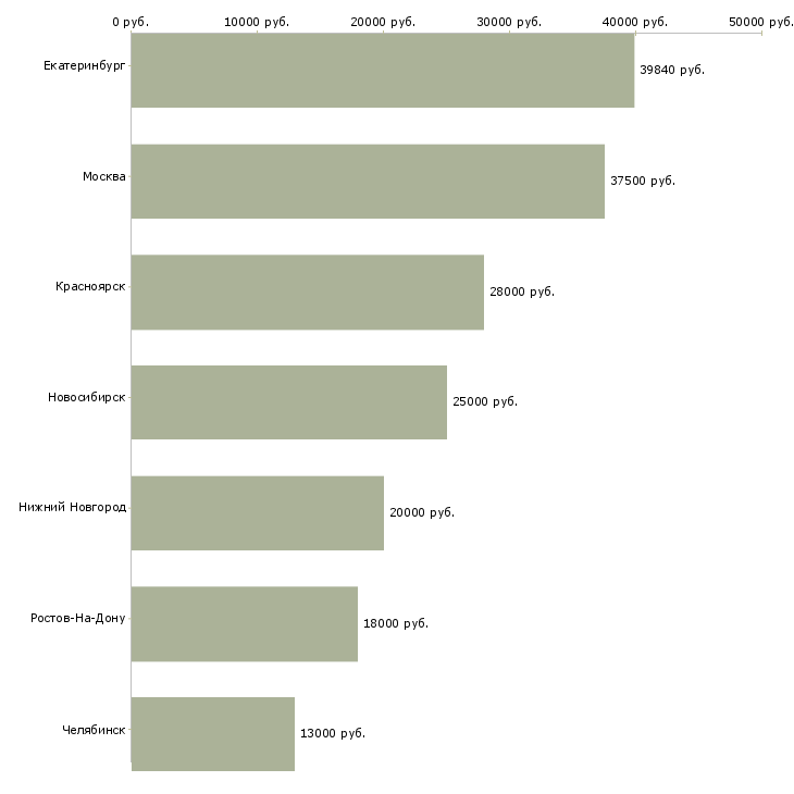 Поиск работы представитель в банк-Медиана зарплаты для вакансии «представитель в банк» в других городах