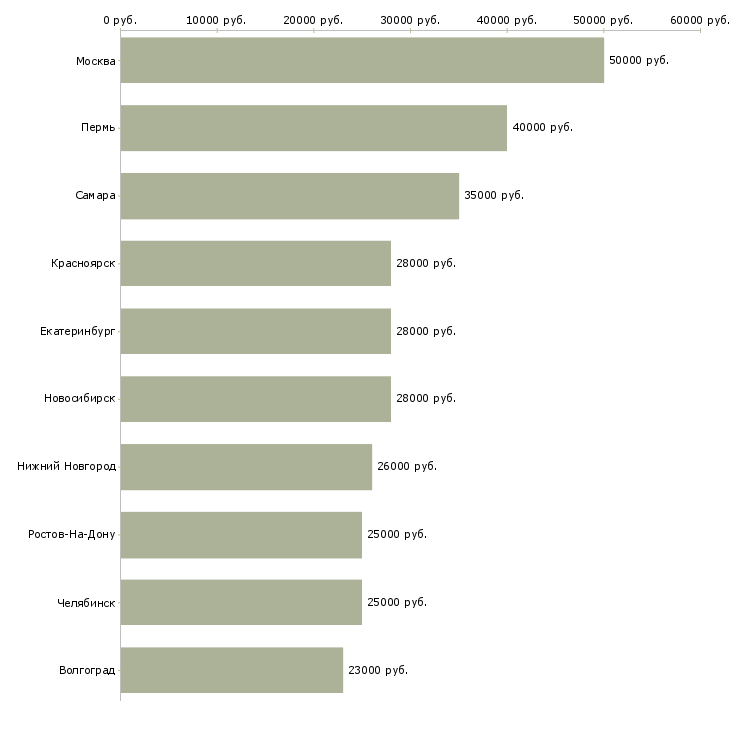 Поиск работы провизор фармацевт-Медиана зарплаты для вакансии «провизор фармацевт» в других городах