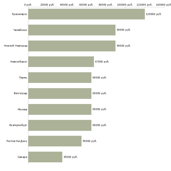 Поиск работы сварщик аргонщик-Медиана зарплаты для вакансии «сварщик аргонщик» в других городах