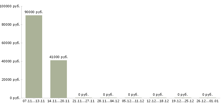Вакансии грузчик вахтой в Чите - Медиана зарплат грузчик вахтой в Чите за 2 месяца