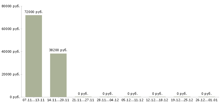 Вакансии грузчики вахта в Барнауле - Медиана зарплат грузчики вахта в Барнауле за 2 месяца