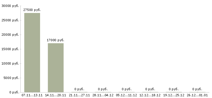 Вакансии для тех кто хочет зарабатывать в Брянске - Медиана зарплат для тех кто хочет зарабатывать в Брянске за 2 месяца