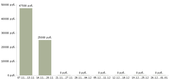 Вакансии инженер по проектам в Дзержинске - Медиана зарплат инженер по проектам в Дзержинске за 2 месяца