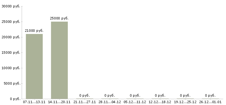Вакансии консультант по услугам в Абакане - Медиана зарплат консультант по услугам в Абакане за 2 месяца