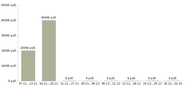 Вакансии продавец консультант в магазин одежды в Балашихе - Медиана зарплат продавец консультант в магазин одежды в Балашихе за 2 месяца