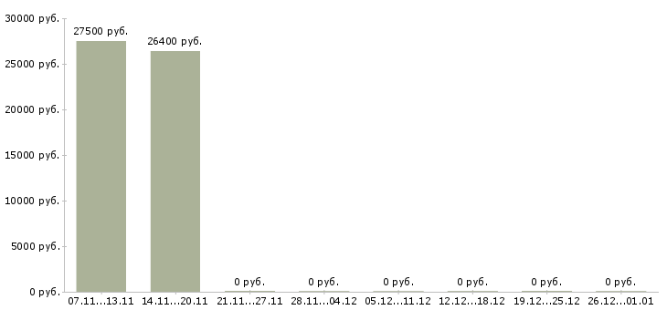 Вакансии рабочий по уборке в Домодедово - Медиана зарплат рабочий по уборке в Домодедово за 2 месяца
