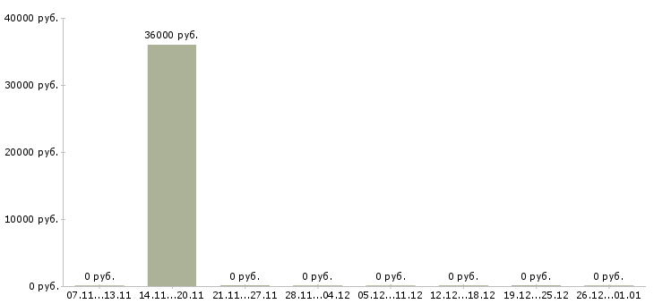 Вакансии сотрудник кафе в Белгороде - Медиана зарплат сотрудник кафе в Белгороде за 2 месяца