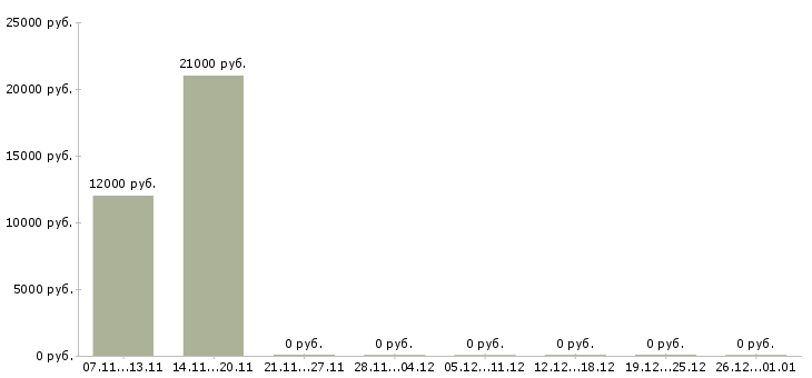 Вакансии техник связи в Стерлитамаке - Медиана зарплат техник связи в Стерлитамаке за 2 месяца