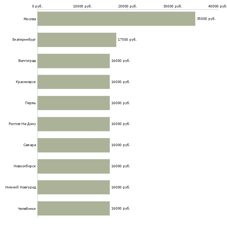 Поиск работы кассир мобильный кассир-Медиана зарплаты для вакансии «кассир мобильный кассир» в других городах