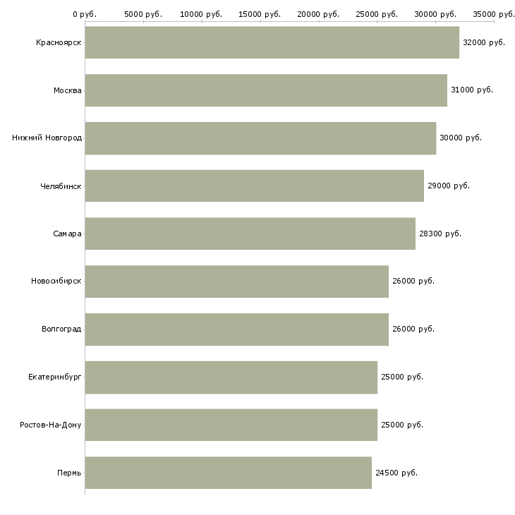 Поиск работы сотрудник доставки-Медиана зарплаты для вакансии «сотрудник доставки» в других городах