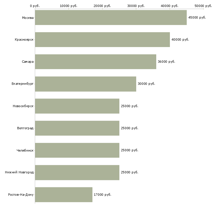 Поиск работы специалист seo-Медиана зарплаты для вакансии «специалист seo» в других городах