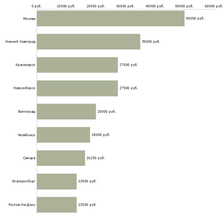 Поиск работы требуется домработница-Медиана зарплаты для вакансии «требуется домработница» в других городах