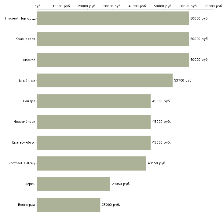 Поиск работы управляющий объектом-Медиана зарплаты для вакансии «управляющий объектом» в других городах