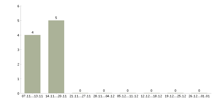 Работа грузчики на вахту в Барнауле - Число вакансий в Барнауле по специальности грузчики на вахту за 2 месяца