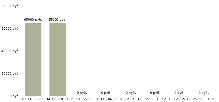 Вакансии без продаж в Клине - Медиана зарплат без продаж в Клине за 2 месяца