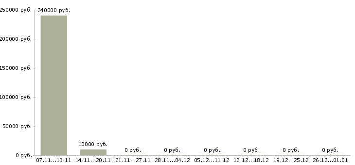 Вакансии инженер по пожарной безопасности в Перми - Медиана зарплат инженер по пожарной безопасности в Перми за 2 месяца