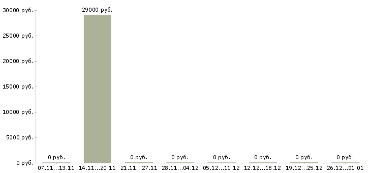 Вакансии консультант на телефон в Магнитогорске - Медиана зарплат консультант на телефон в Магнитогорске за 2 месяца