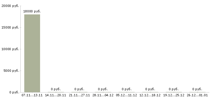 Вакансии курьер без опыта в Чехове - Медиана зарплат курьер без опыта в Чехове за 2 месяца