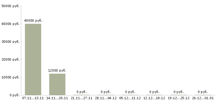 Вакансии менеджер по мебели в Новокузнецке - Медиана зарплат менеджер по мебели в Новокузнецке за 2 месяца