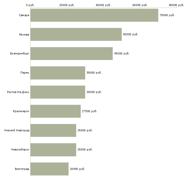 Поиск работы инженер слаботочных систем-Медиана зарплаты для вакансии «инженер слаботочных систем» в других городах