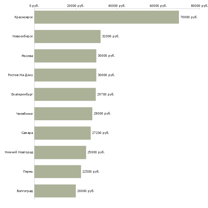 Поиск работы инженер химик-Медиана зарплаты для вакансии «инженер химик» в других городах