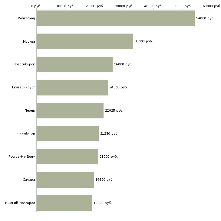 Поиск работы повар мясного цеха-Медиана зарплаты для вакансии «повар мясного цеха» в других городах