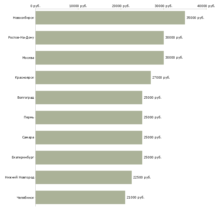 Поиск работы повар сушист-Медиана зарплаты для вакансии «повар сушист» в других городах