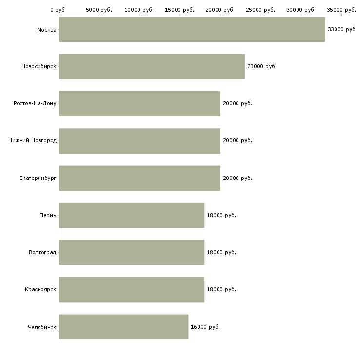 Поиск работы продавец на разливное пиво-Медиана зарплаты для вакансии «продавец на разливное пиво» в других городах