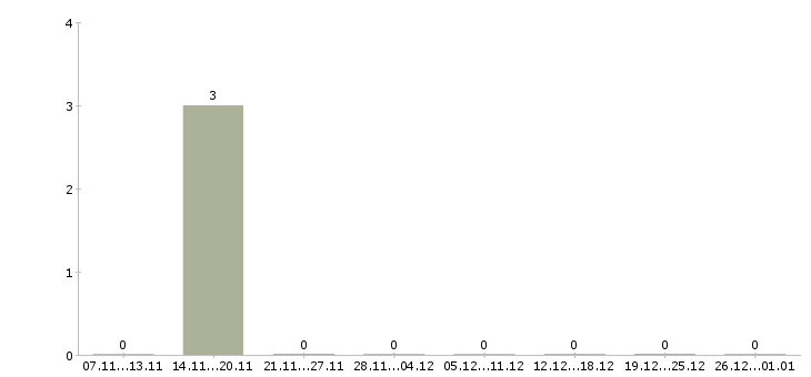 Работа официант кафе Ростов-на-дону - Число вакансий Ростов-на-дону по специальности официант кафе за 2 месяца