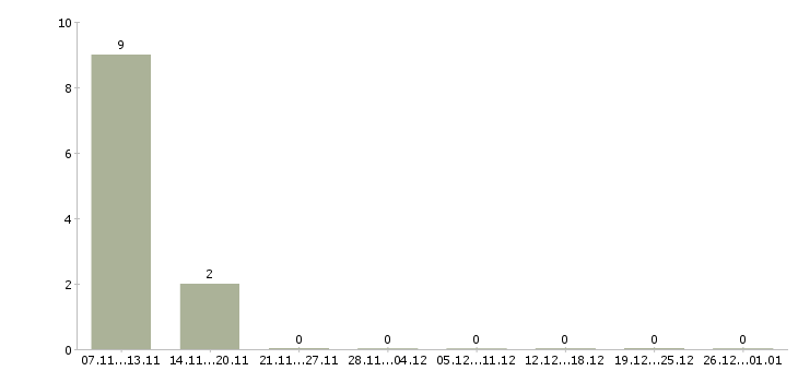 Работа специалист делопроизводства в Оренбурге - Число вакансий в Оренбурге по специальности специалист делопроизводства за 2 месяца