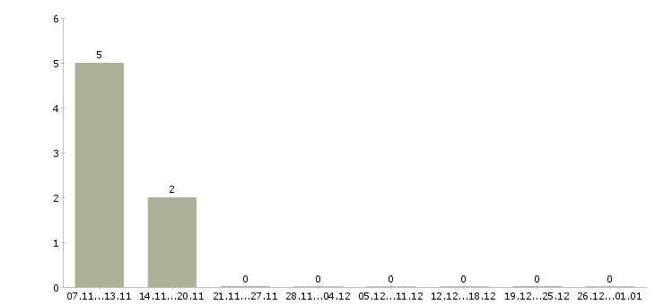 Работа несложная работа в Тюмени - Число вакансий в Тюмени по специальности несложная работа за 2 месяца
