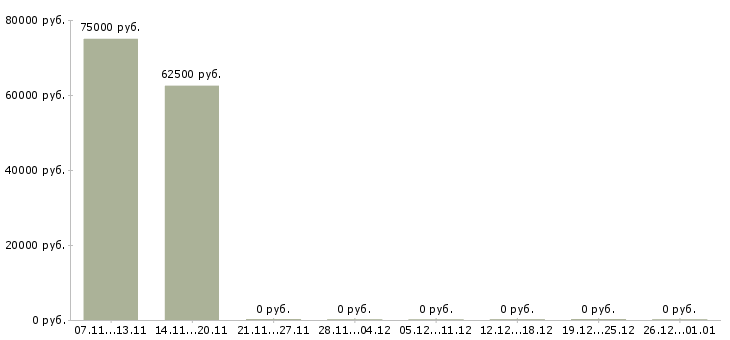 Вакансии начальник отдела безопасности в Екатеринбурге - Медиана зарплат начальник отдела безопасности в Екатеринбурге за 2 месяца