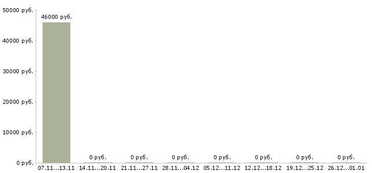 Вакансии требуется сварщик в Липецке - Медиана зарплат требуется сварщик в Липецке за 2 месяца