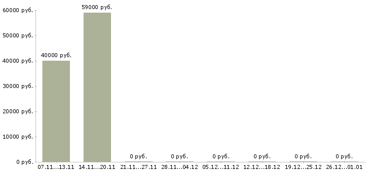 Вакансии упаковщики вахта в Обнинске - Медиана зарплат упаковщики вахта в Обнинске за 2 месяца