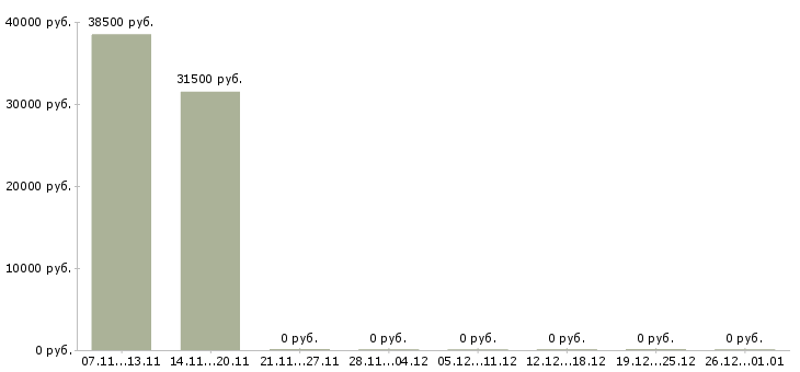 Вакансии упаковщики комплектовщики в Калуге - Медиана зарплат упаковщики комплектовщики в Калуге за 2 месяца