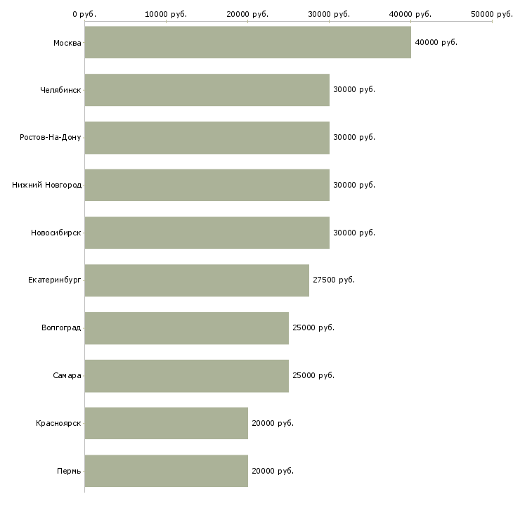 Поиск работы автослесарь грузовой-Медиана зарплаты для вакансии «автослесарь грузовой» в других городах