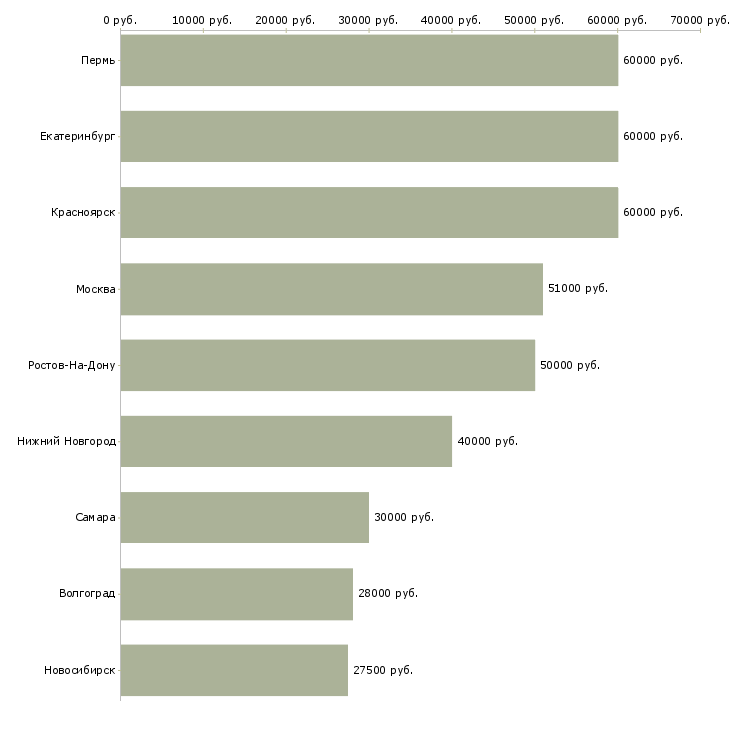 Поиск работы бригады отделочников-Медиана зарплаты для вакансии «бригады отделочников» в других городах