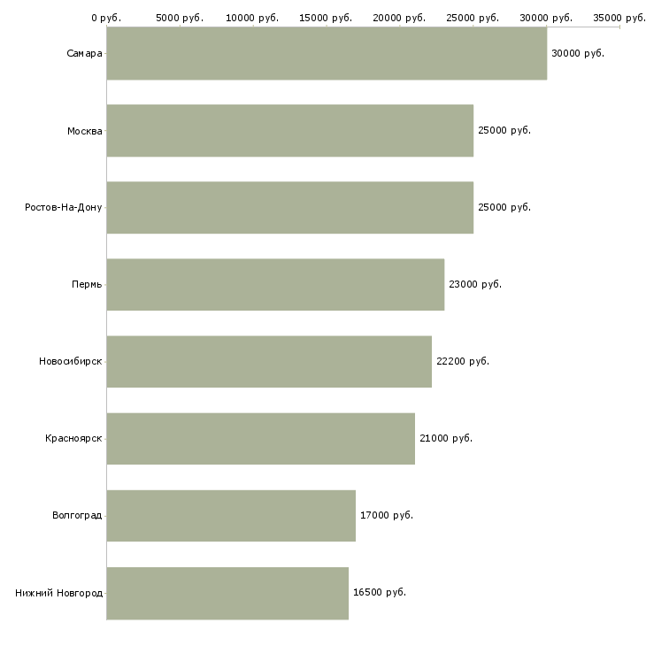 Поиск работы главный государственный инспектор-Медиана зарплаты для вакансии «главный государственный инспектор» в других городах