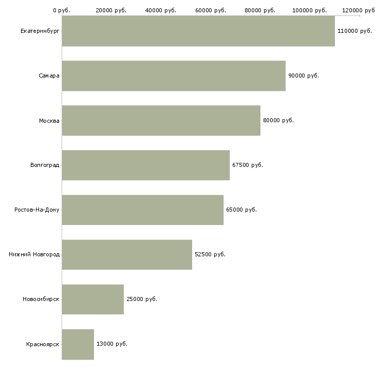 Поиск работы директор по исследованиям-Медиана зарплаты для вакансии «директор по исследованиям» в других городах