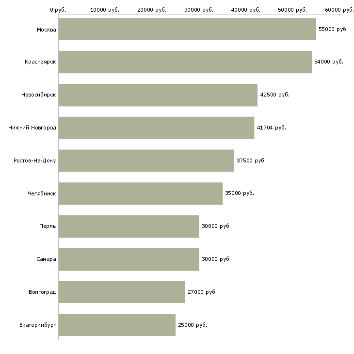 Поиск работы начальник отдела охраны-Медиана зарплаты для вакансии «начальник отдела охраны» в других городах