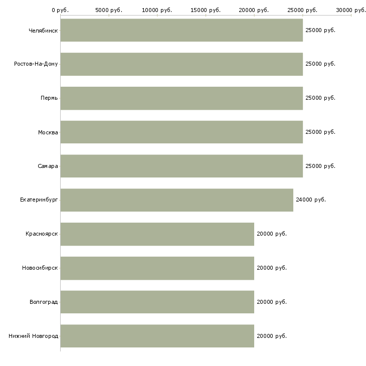Поиск работы подработка в интернете на дому-Медиана зарплаты для вакансии «подработка в интернете на дому» в других городах