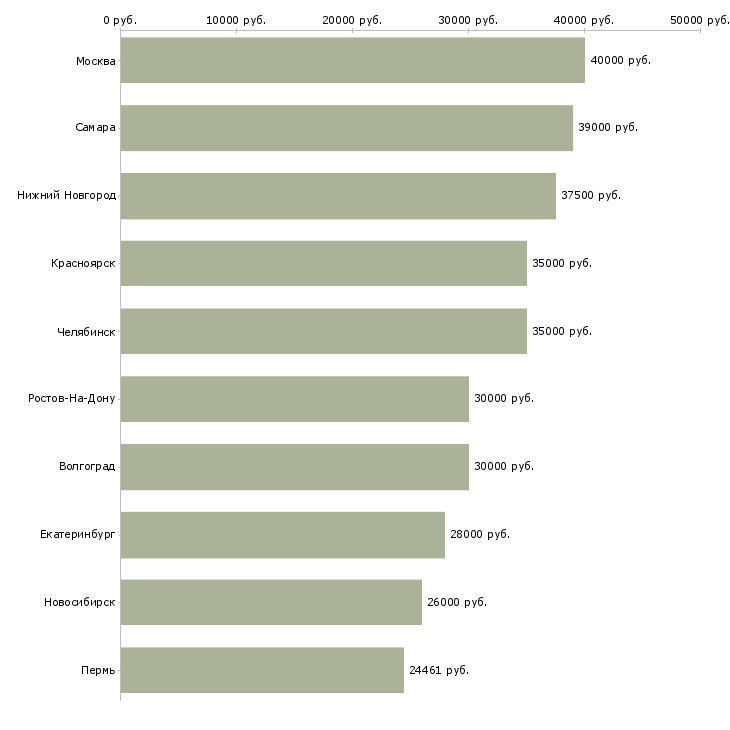 Поиск работы работник офиса-Медиана зарплаты для вакансии «работник офиса» в других городах