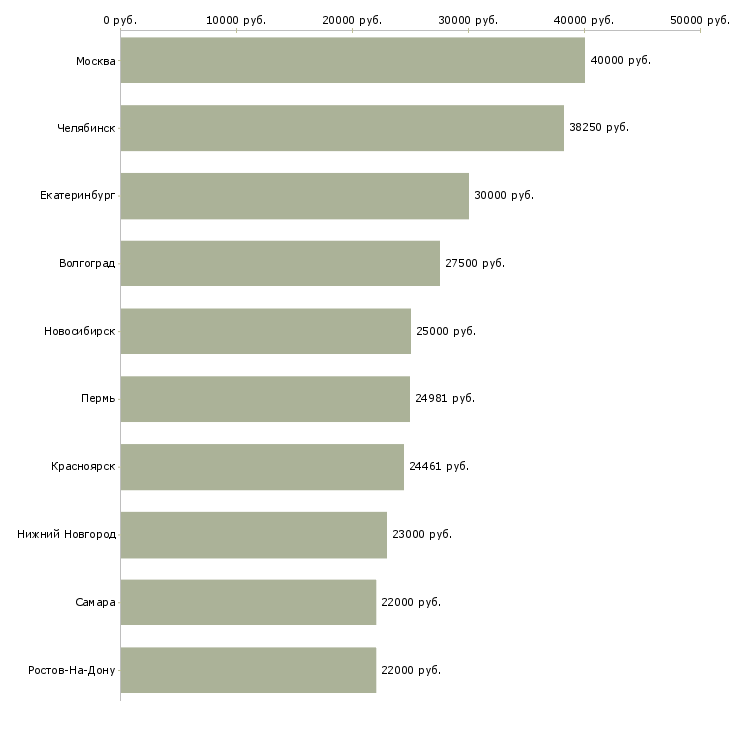 Поиск работы управляющий сменой-Медиана зарплаты для вакансии «управляющий сменой» в других городах