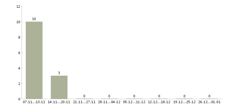 Работа менеджер заказа Якутия - Число вакансий Якутия по специальности менеджер заказа за 2 месяца