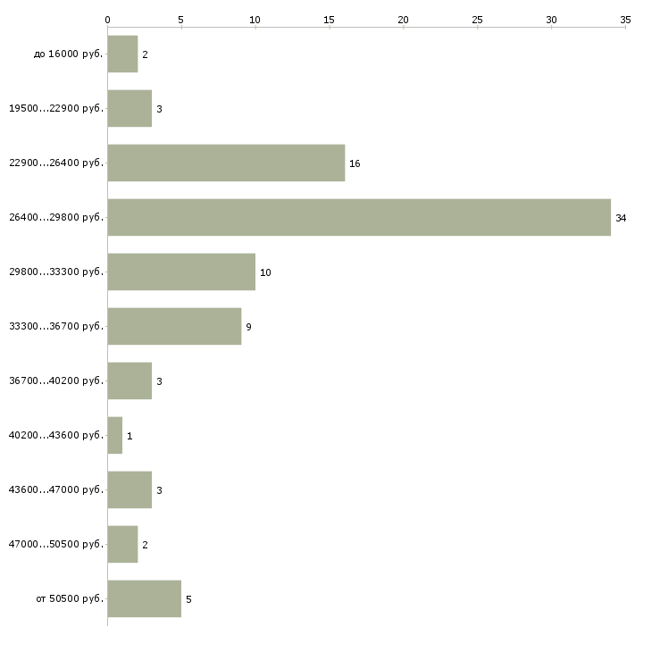 Найти работу водитель директора Дагестан - График распределения вакансий «водитель директора» по зарплате