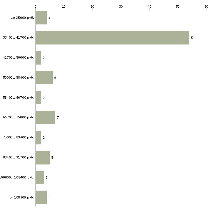 Найти работу директор отеля в Москве - График распределения вакансий «директор отеля» по зарплате