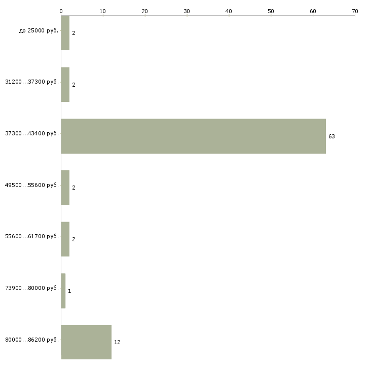 Найти работу директор салона красоты в Москве - График распределения вакансий «директор салона красоты» по зарплате