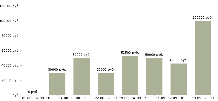 Вакансии агент активных продаж в Москве - Медиана зарплат агент активных продаж в Москве за 2 месяца