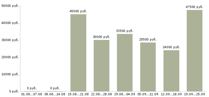 Вакансии администратор кассы в Москве - Медиана зарплат администратор кассы в Москве за 2 месяца
