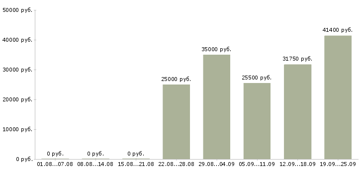 Вакансии администратор торгового зала в Москве - Медиана зарплат администратор торгового зала в Москве за 2 месяца
